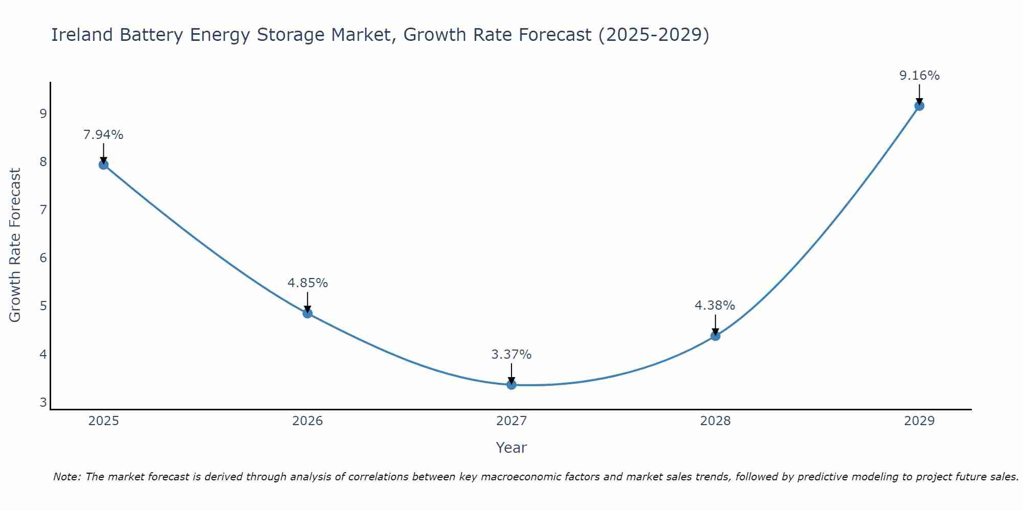 Ireland Battery Energy Storage Market Growth Rate