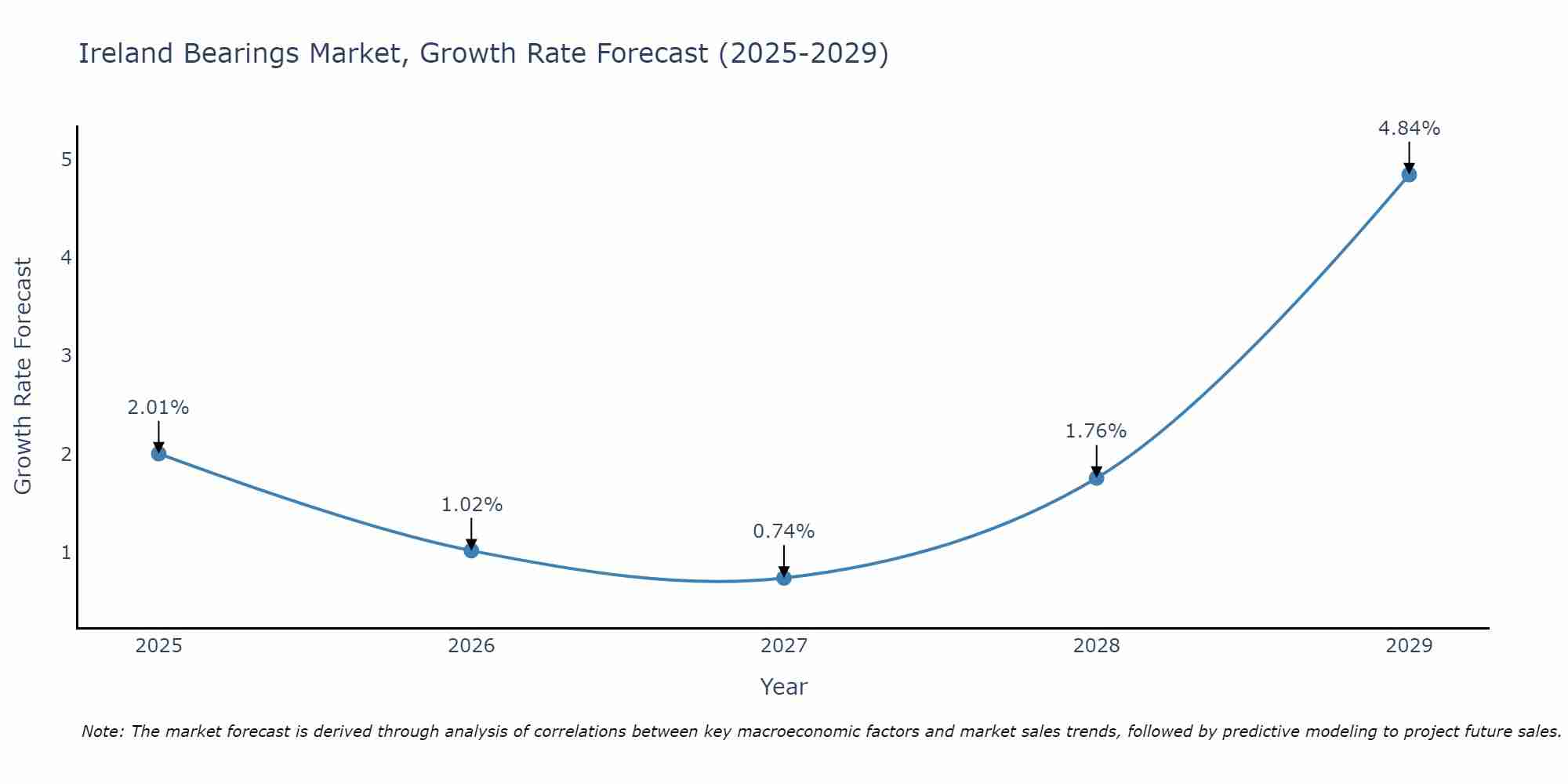 Ireland Bearings Market Growth Rate
