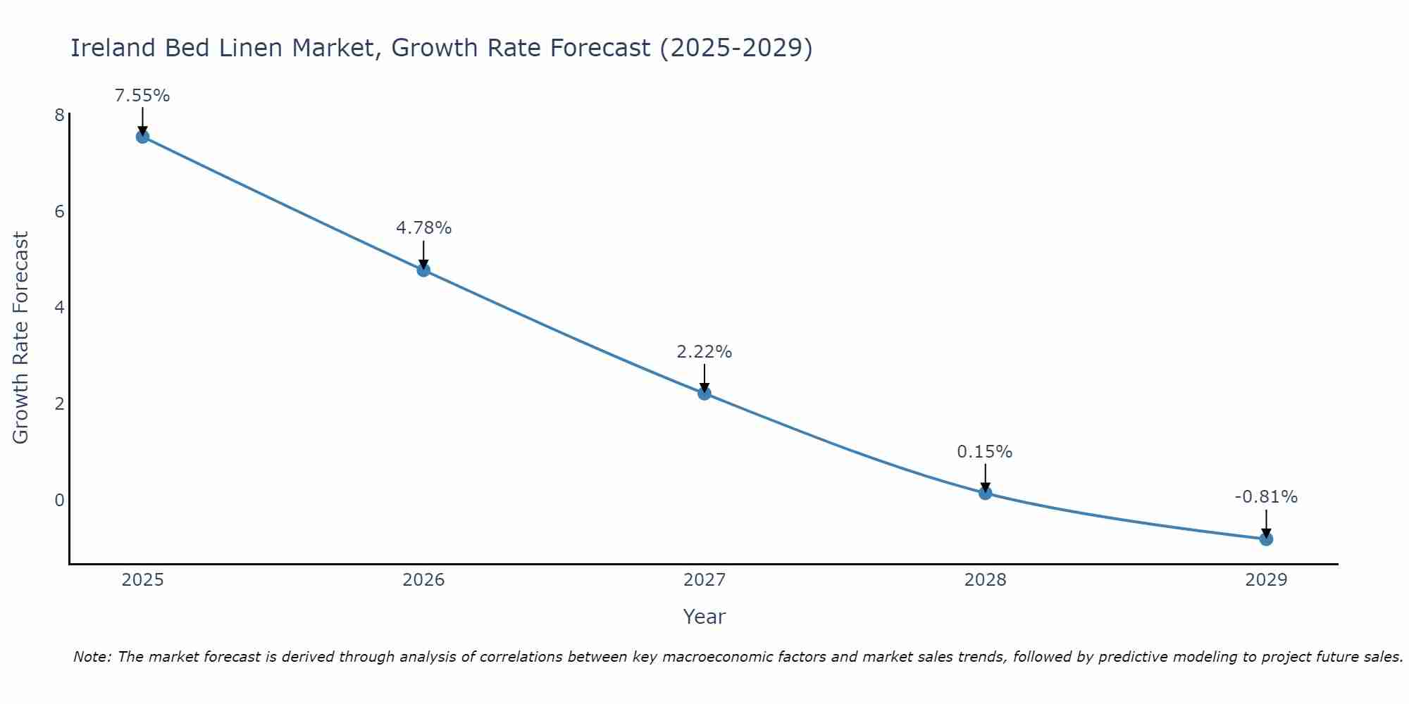 Ireland Bed Linen Market Growth Rate