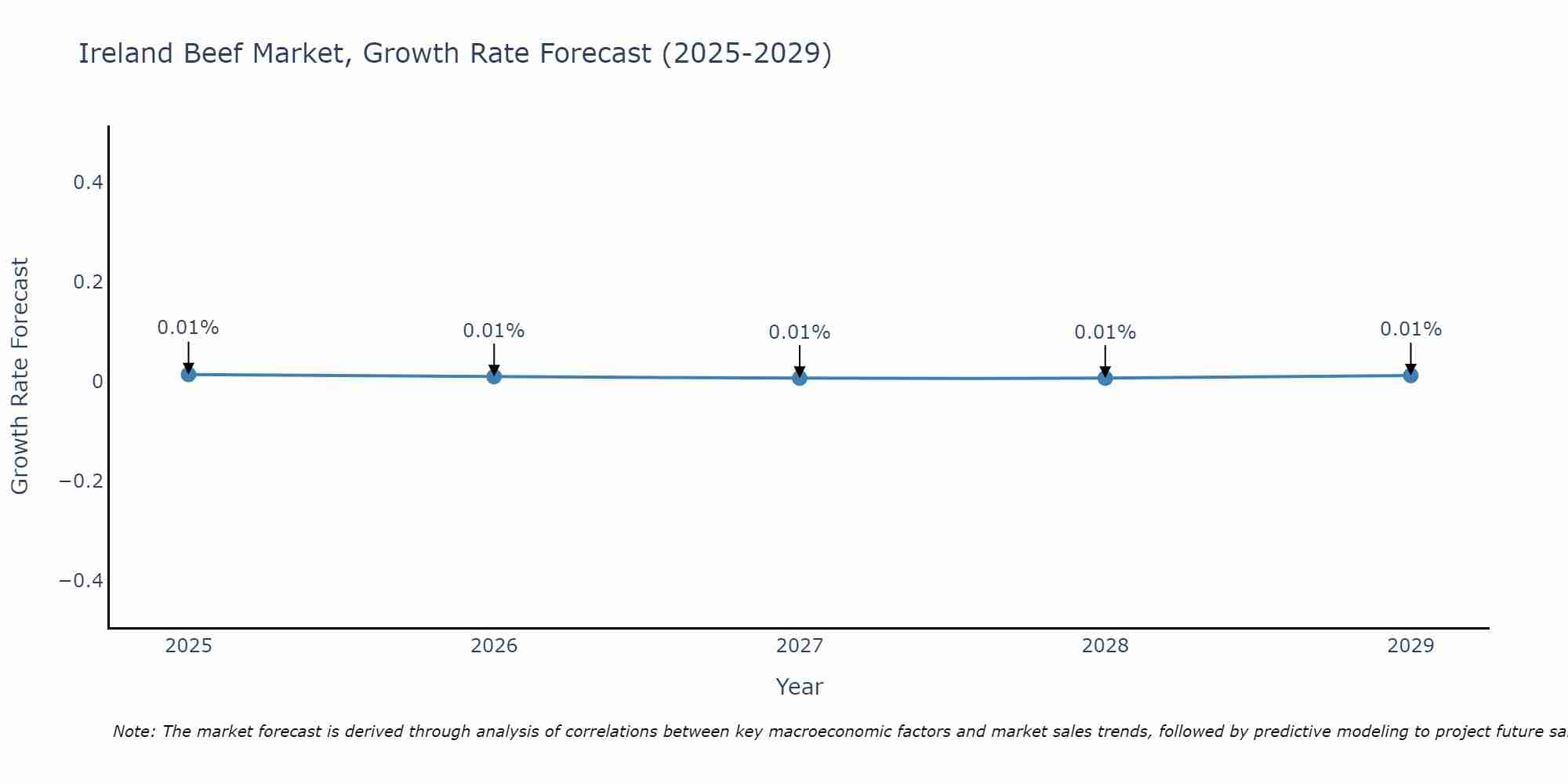 Ireland Beef Market Size Growth Rate