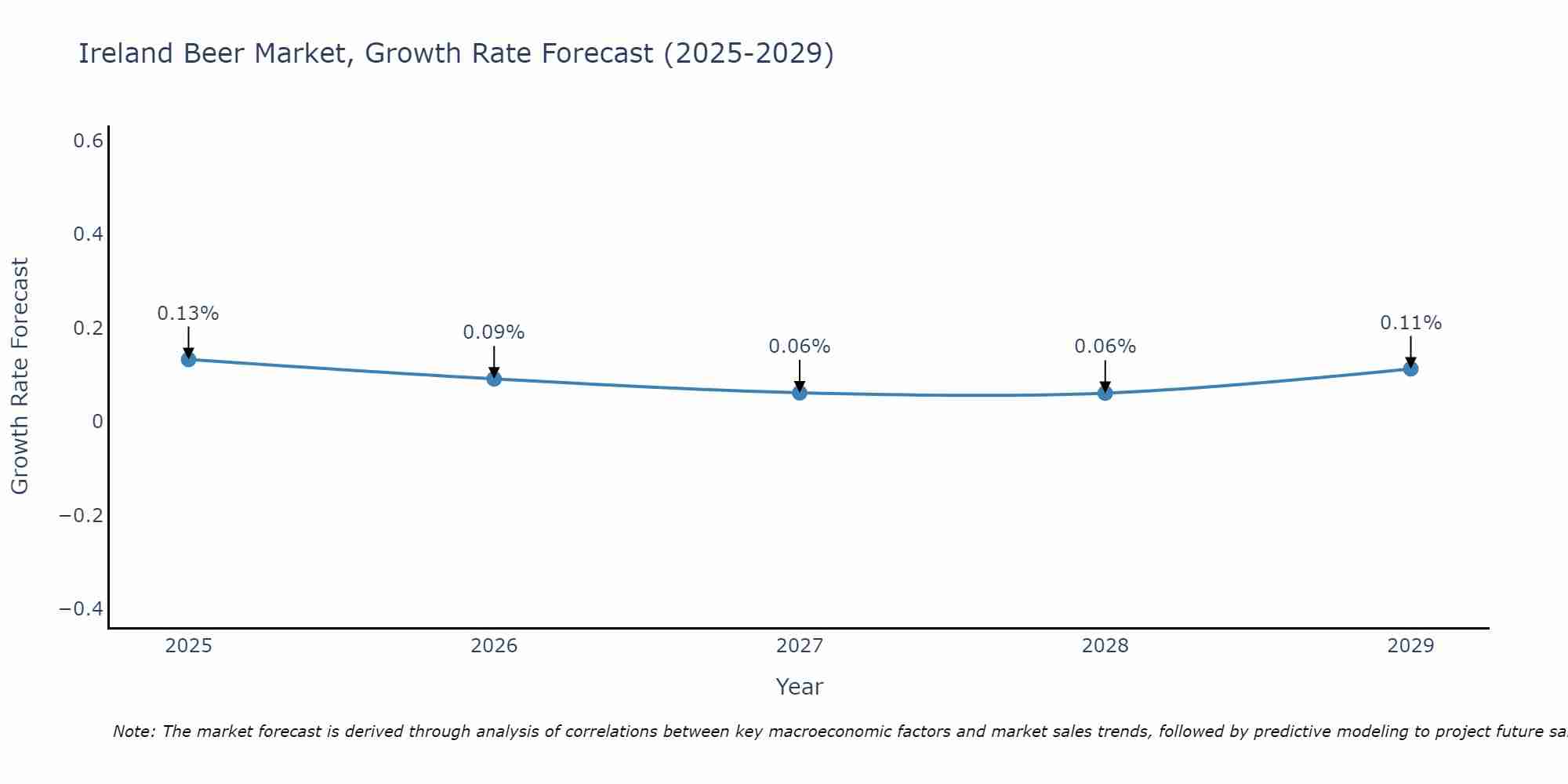 Ireland Beer Market Size Growth Rate