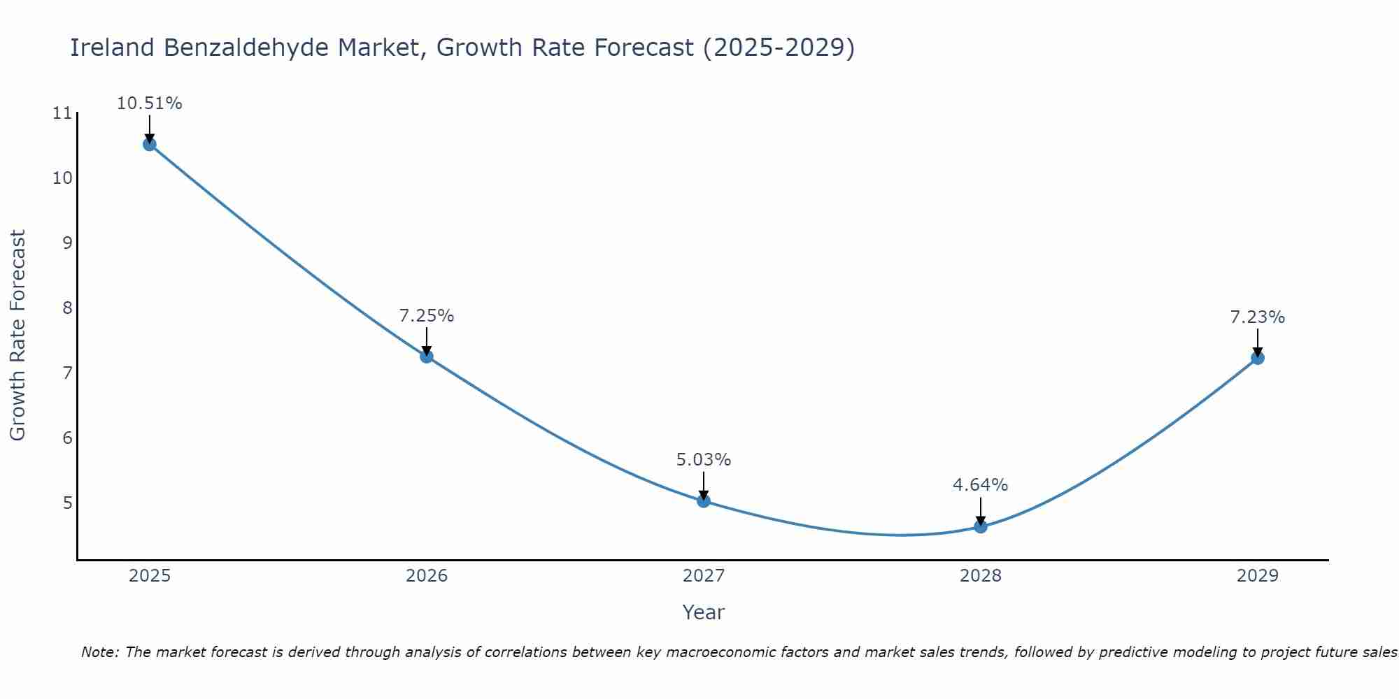 Ireland Benzaldehyde Market Growth Rate