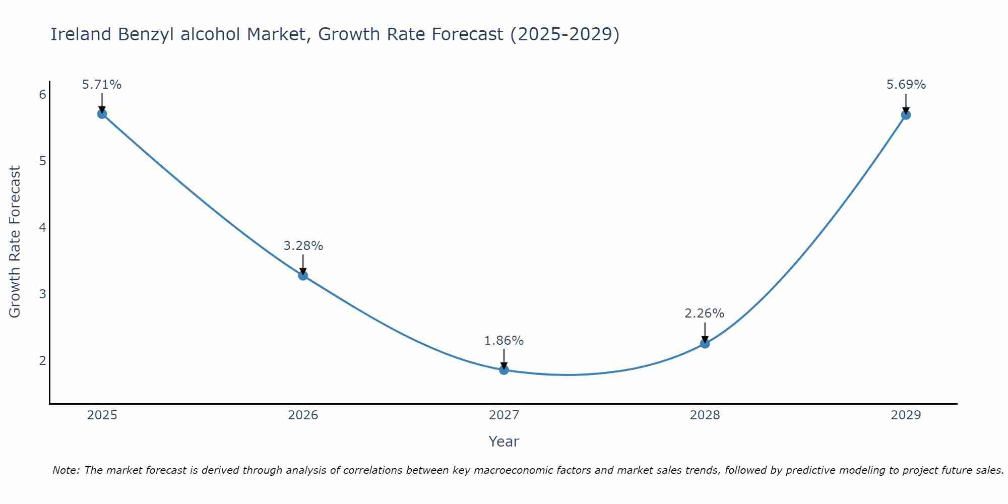 Ireland Benzyl alcohol Market Growth Rate