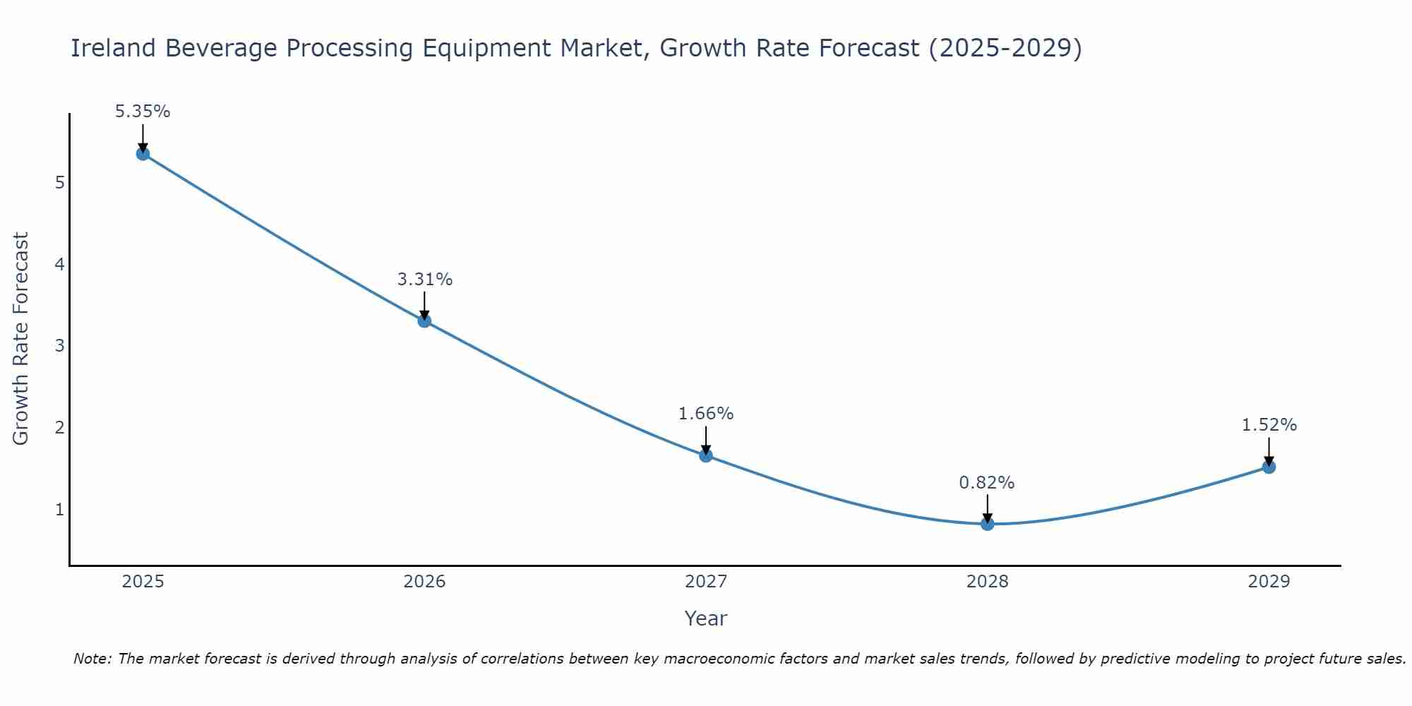 Ireland Beverage Processing Equipment Market Growth Rate