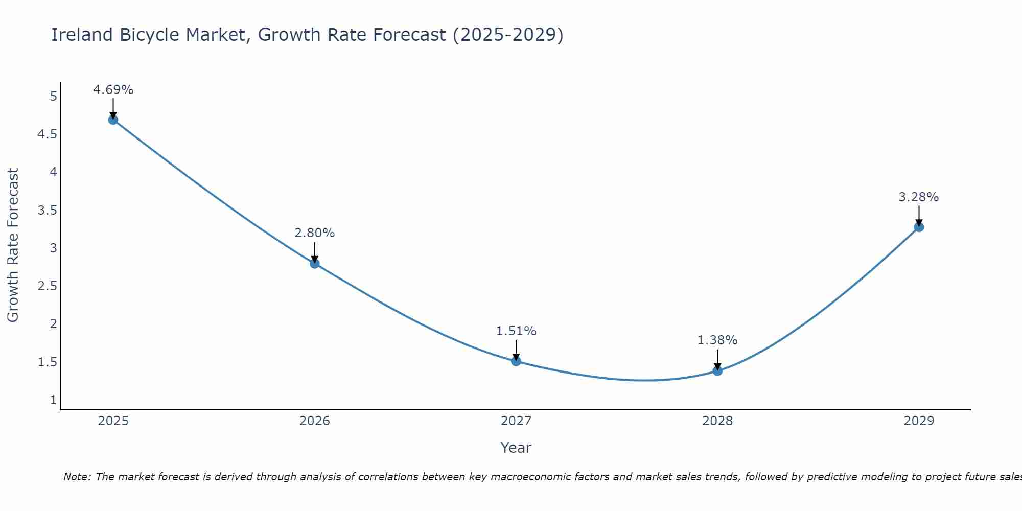 Ireland Bicycle Market Growth Rate