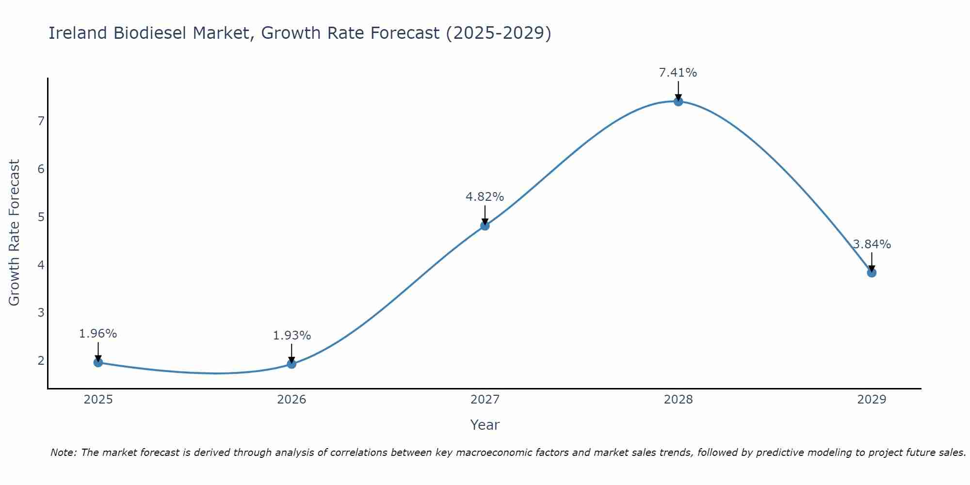 Ireland Biodiesel Market Size Growth Rate