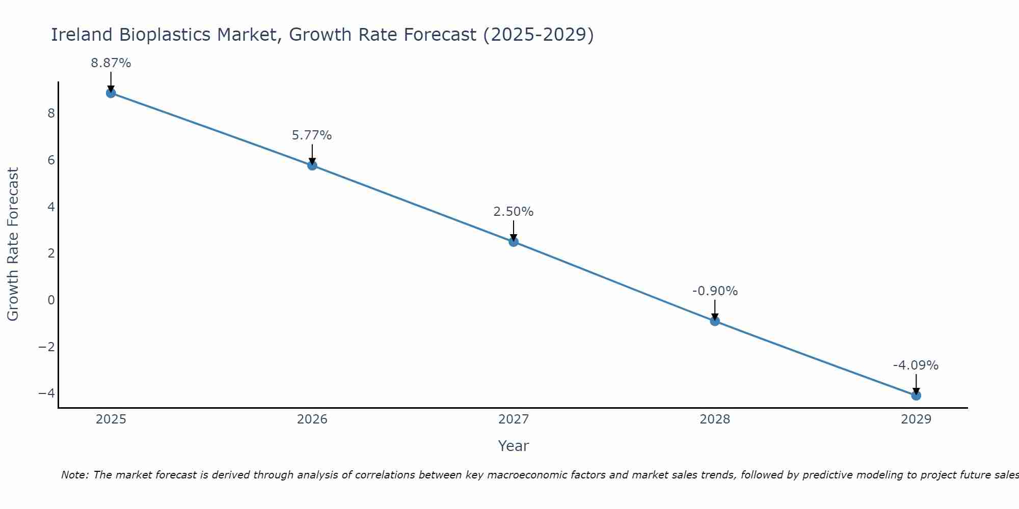 Ireland Bioplastics Market Growth Rate