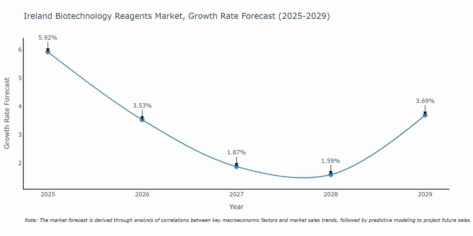 Ireland Biotechnology Reagents Market Growth Rate