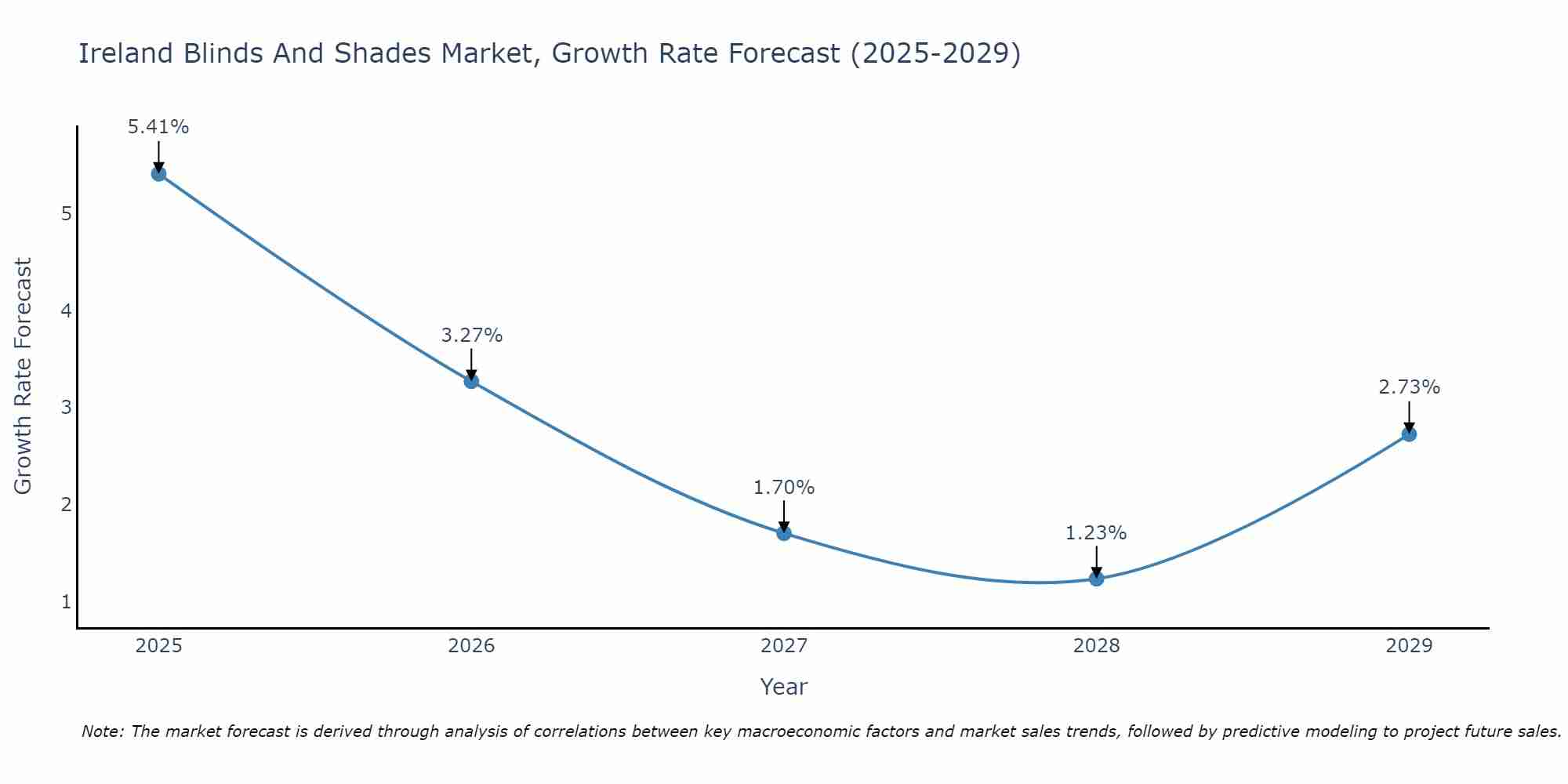 Ireland Blinds And Shades Market Growth Rate
