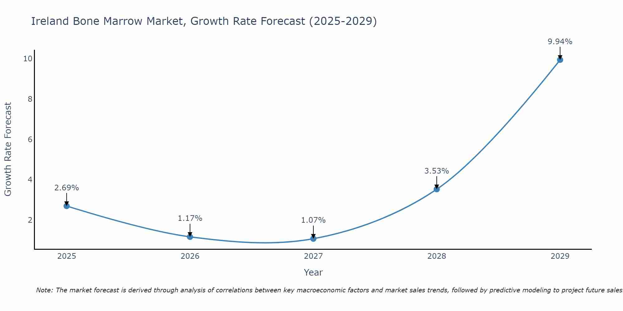 Ireland Bone Marrow Market Growth Rate