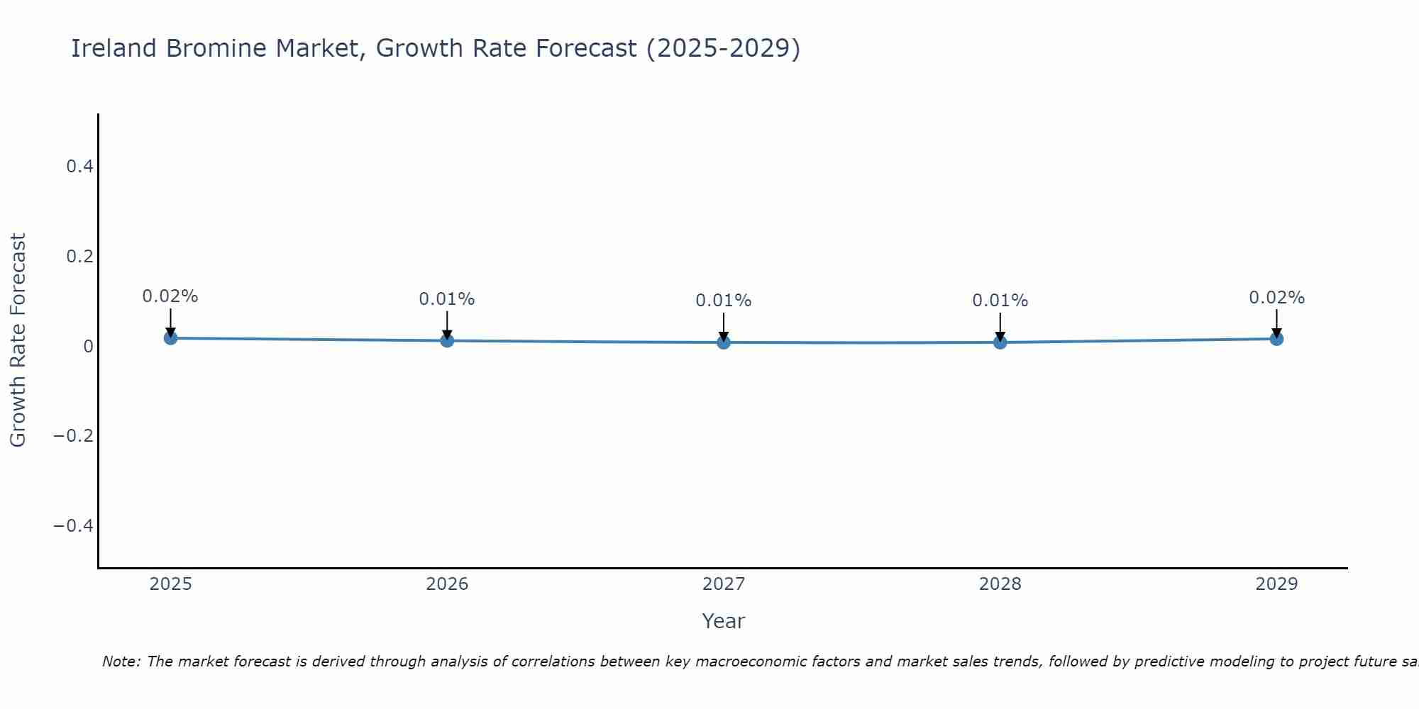 Ireland Bromine Market Growth Rate