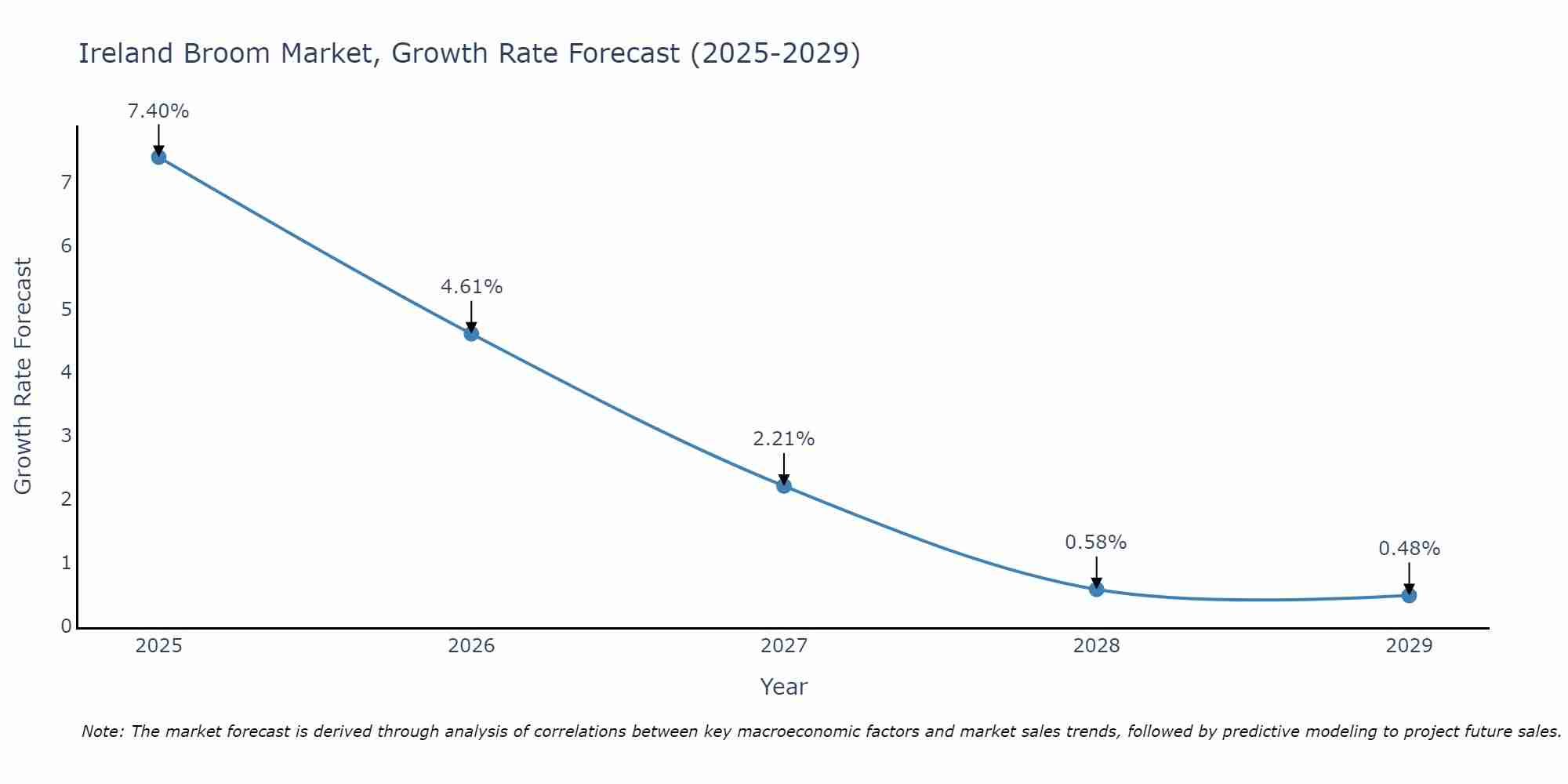 Ireland Broom Market Growth Rate