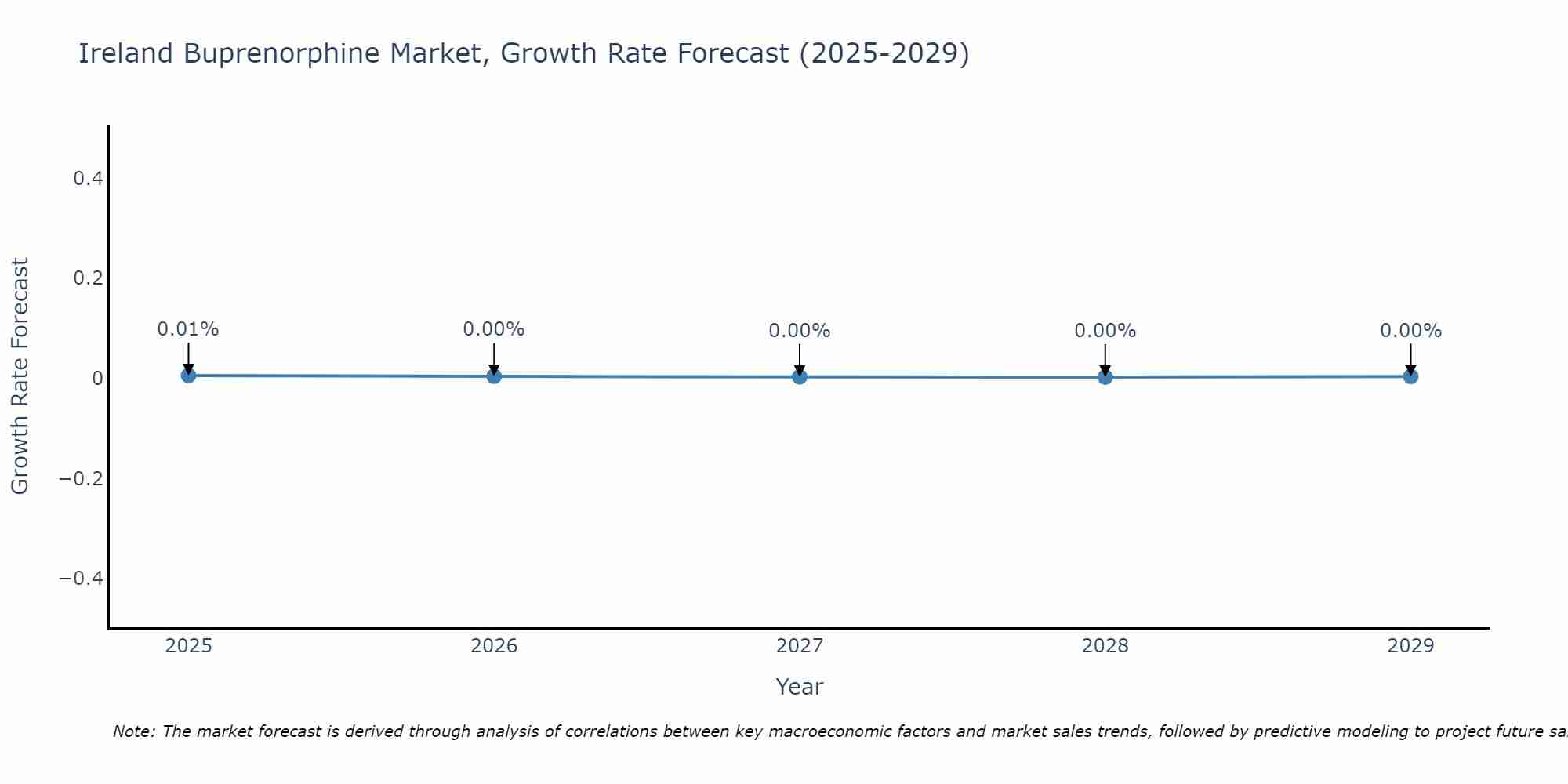 Ireland Buprenorphine Market Growth Rate
