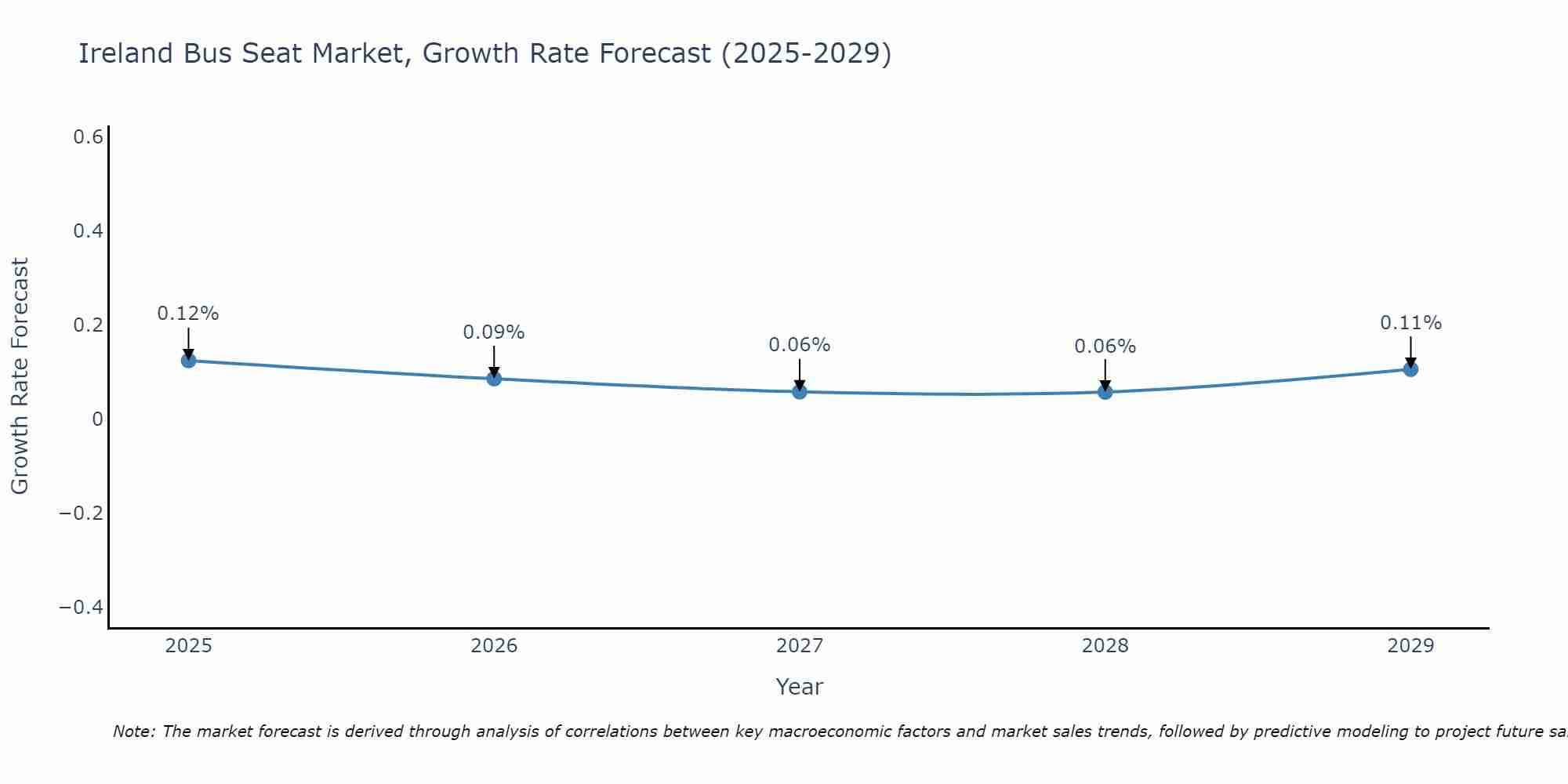 Ireland Bus Seat Market Growth Rate