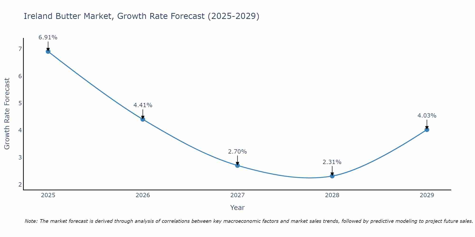 Ireland Butter Market Growth Rate