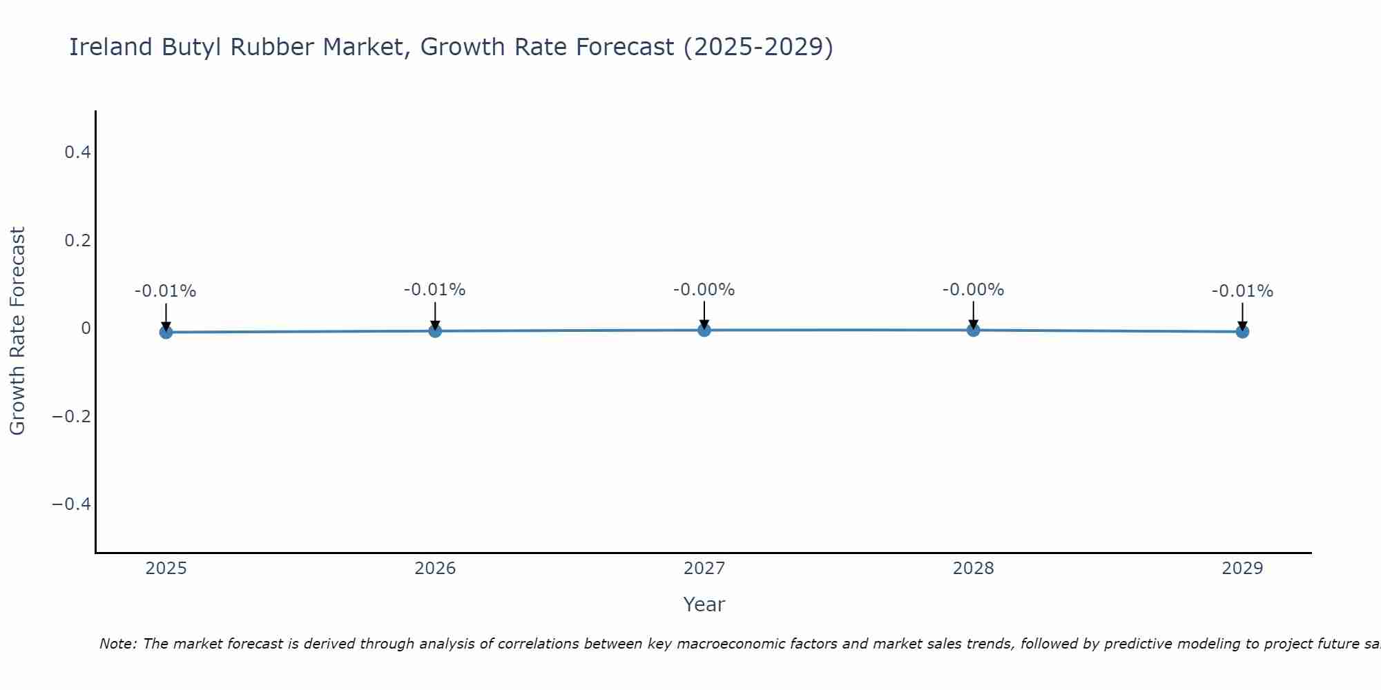 Ireland Butyl Rubber Market Growth Rate