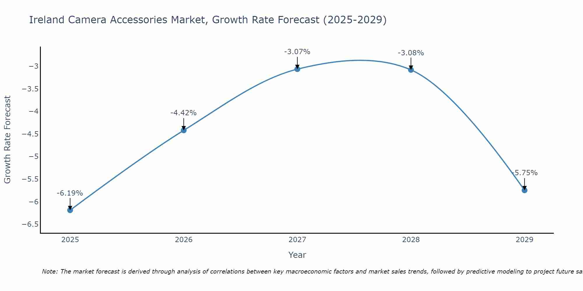 Ireland Camera Accessories Market Growth Rate