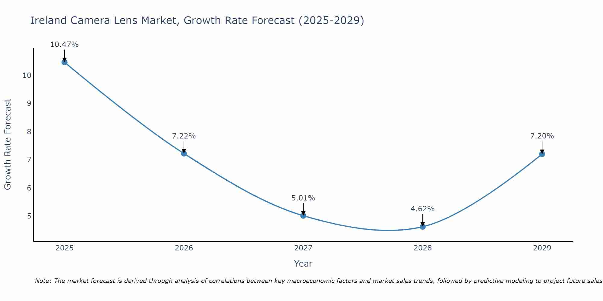 Ireland Camera Lens Market Growth Rate