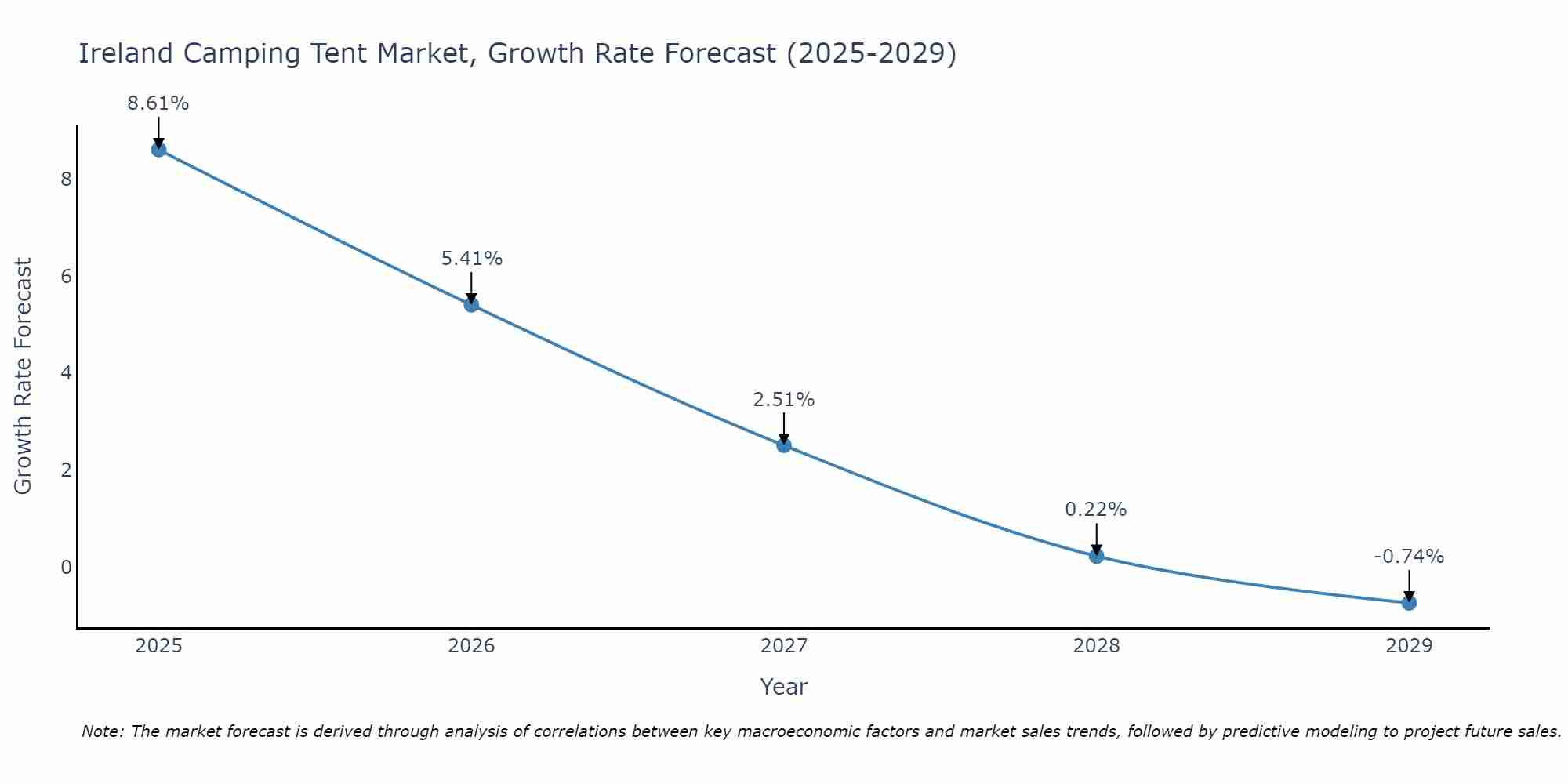 Ireland Camping Tent Market Size Growth Rate
