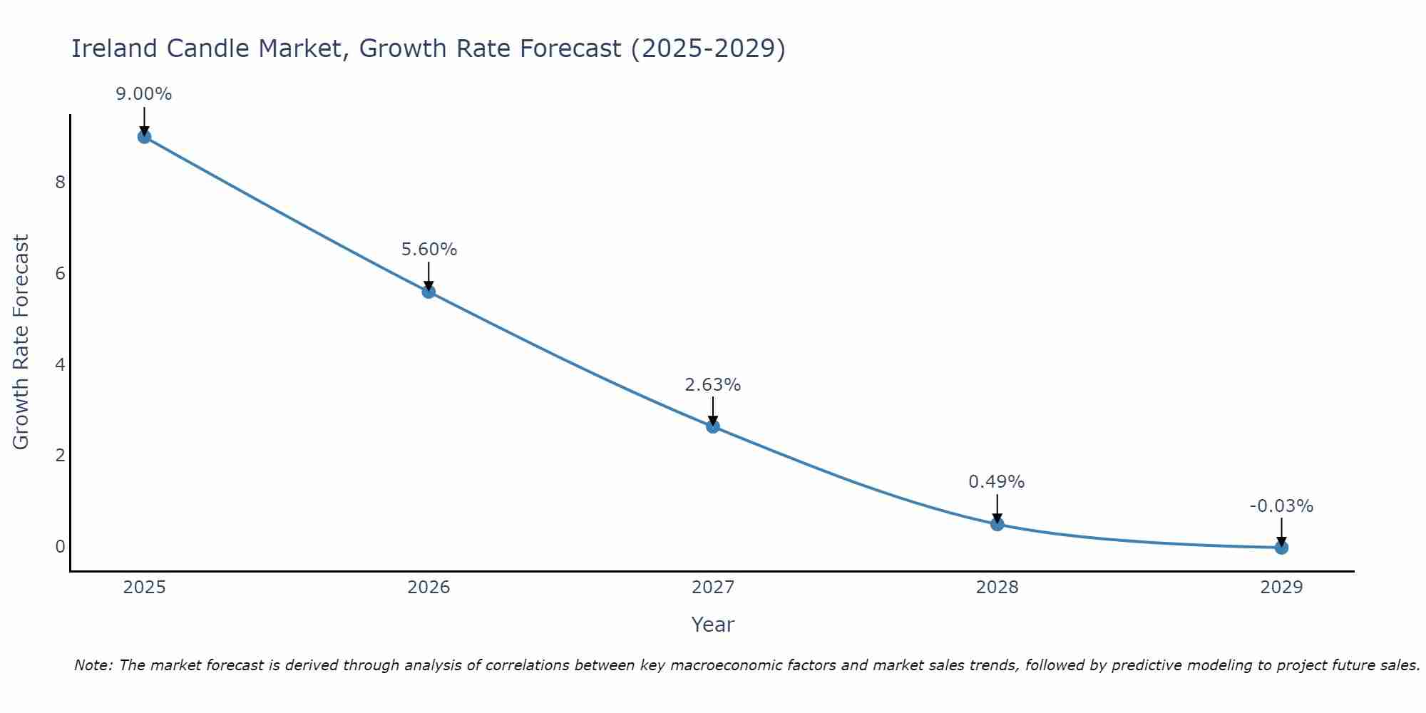Ireland Candle Market Size Growth Rate