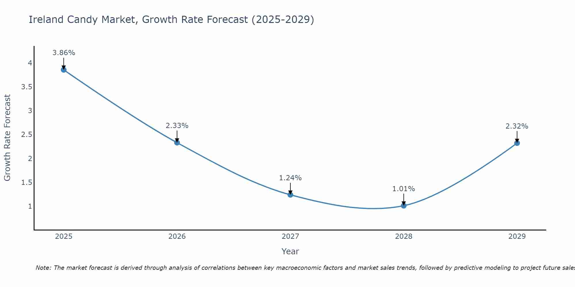 Ireland Candy Market Size Growth Rate