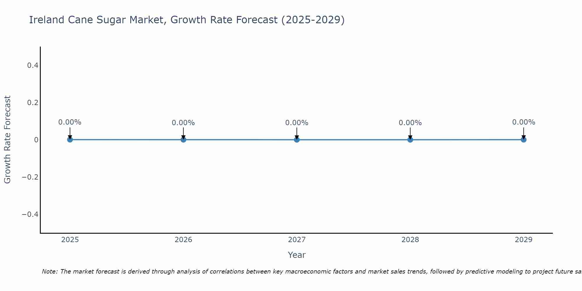 Ireland Cane Sugar Market Growth Rate