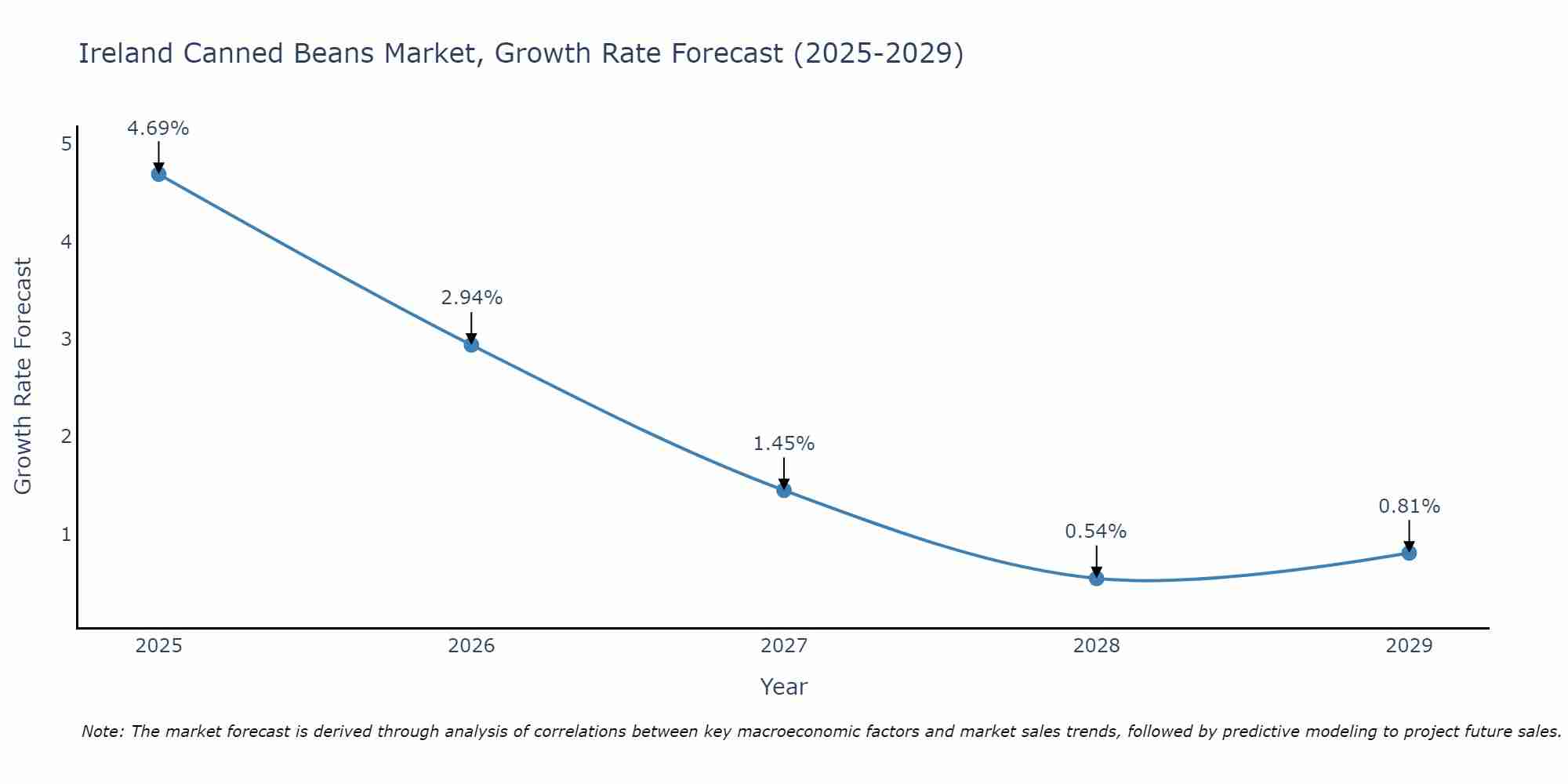 Ireland Canned Beans Market Growth Rate