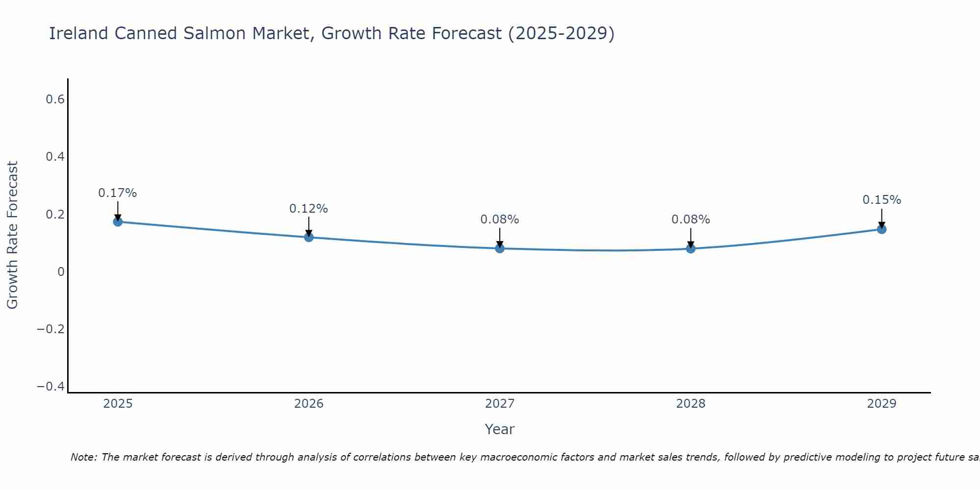 Ireland Canned Salmon Market Growth Rate