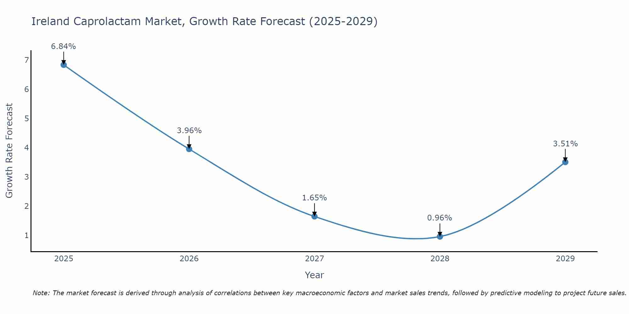 Ireland Caprolactam Market Growth Rate