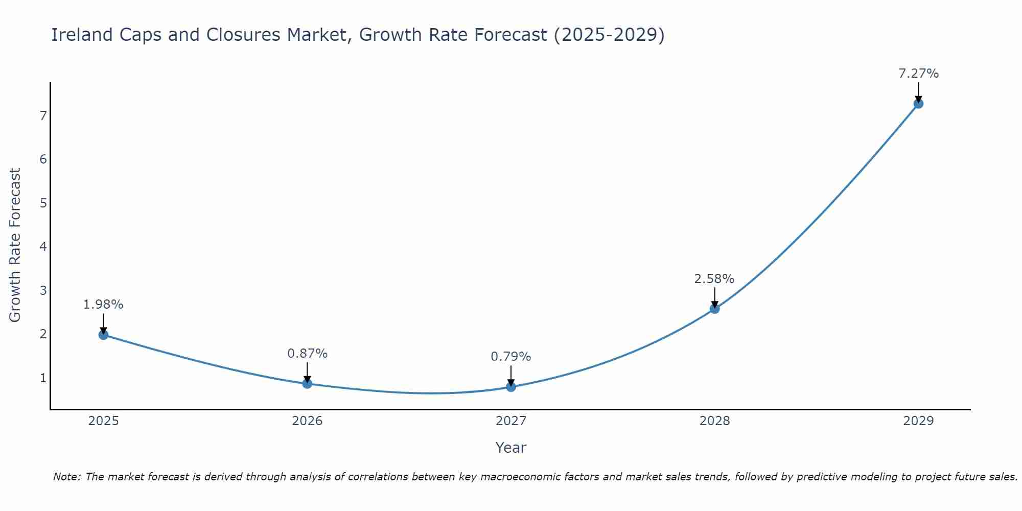 Ireland Caps and Closures Market Growth Rate