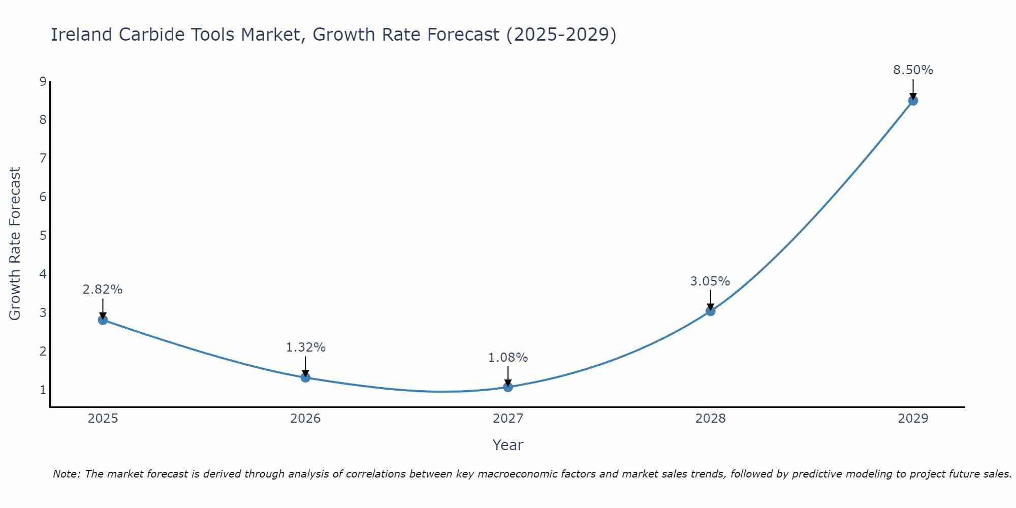 Ireland Carbide Tools Market Growth Rate