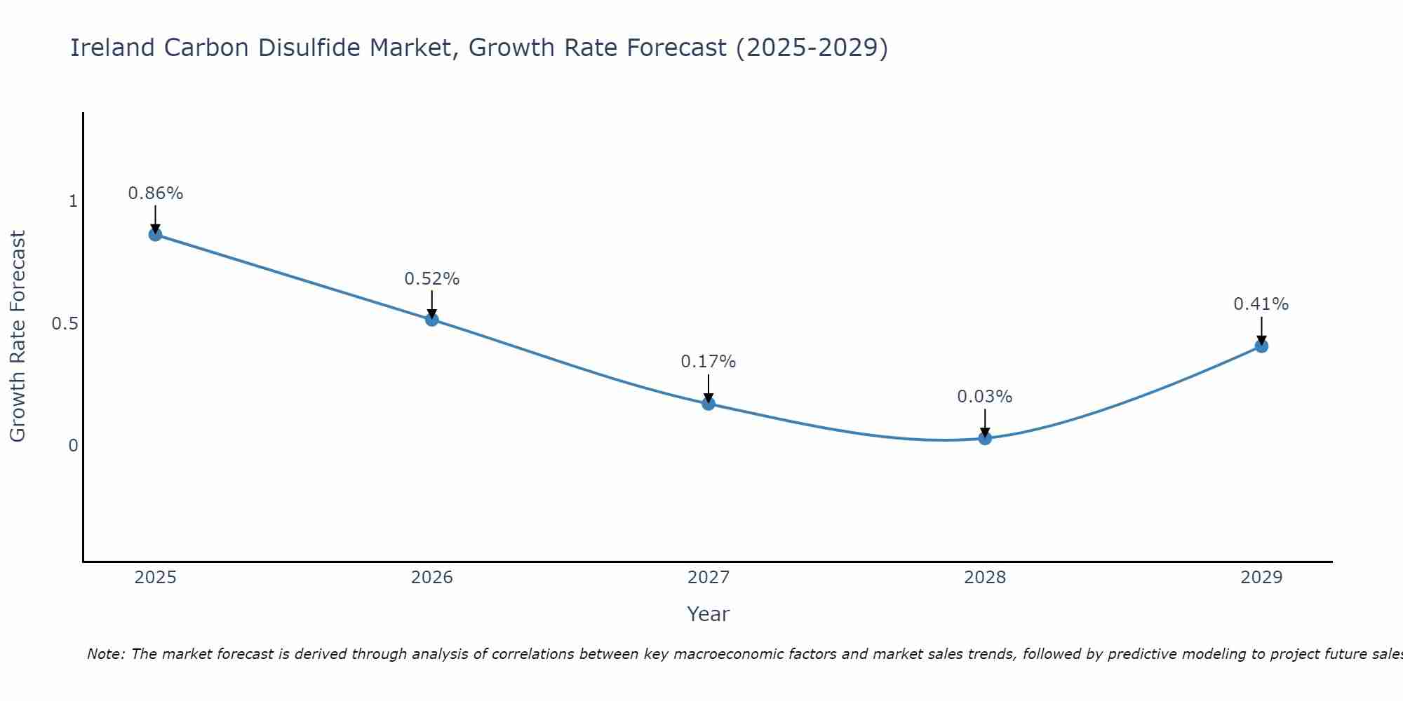 Ireland Carbon Disulfide Market Size Growth Rate