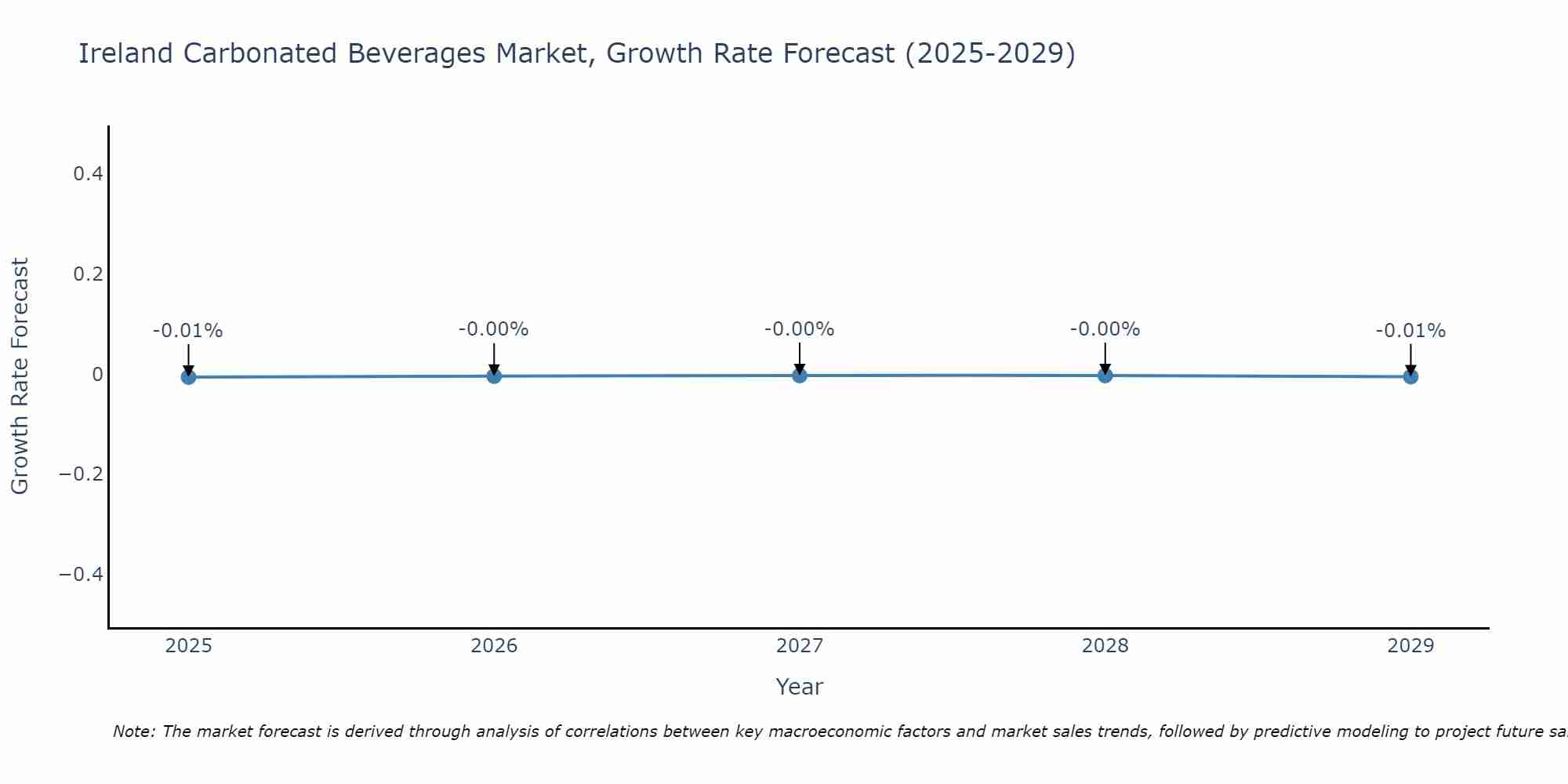 Ireland Carbonated Beverages Market Growth Rate