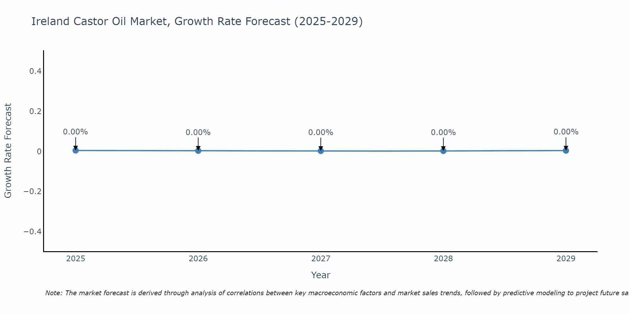 Ireland Castor Oil Market Growth Rate