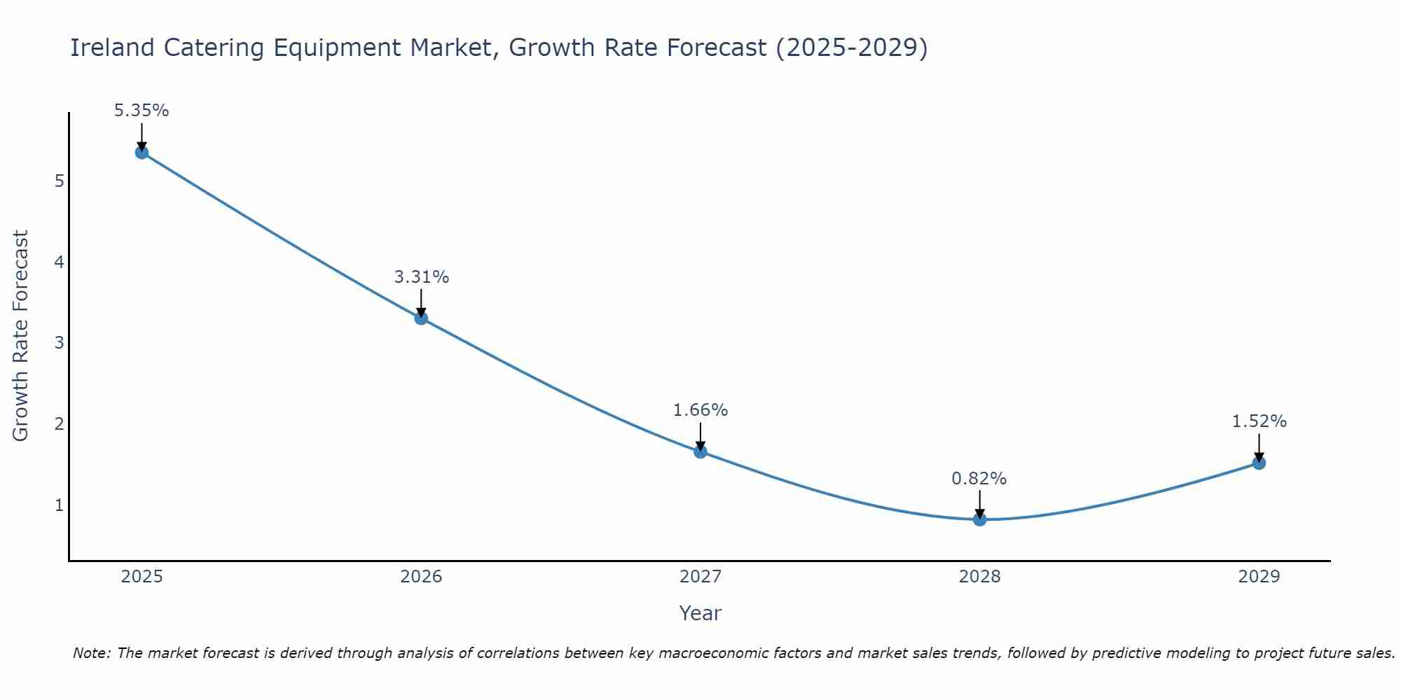 Ireland Catering Equipment Market Size Growth Rate