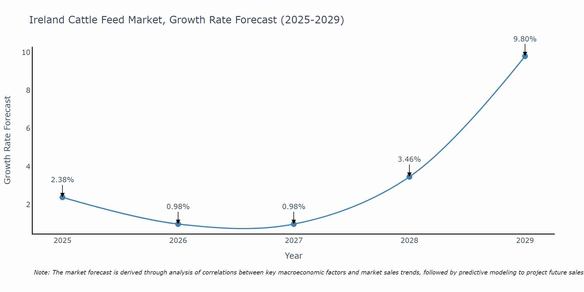 Ireland Cattle Feed Market Growth Rate