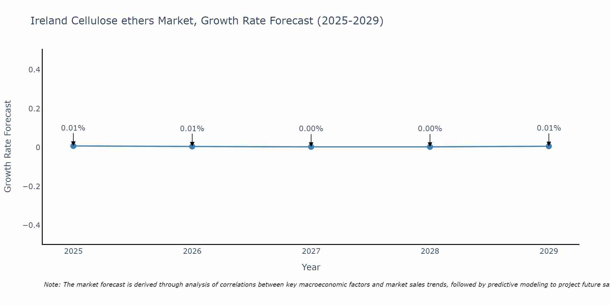 Ireland Cellulose ethers Market Growth Rate