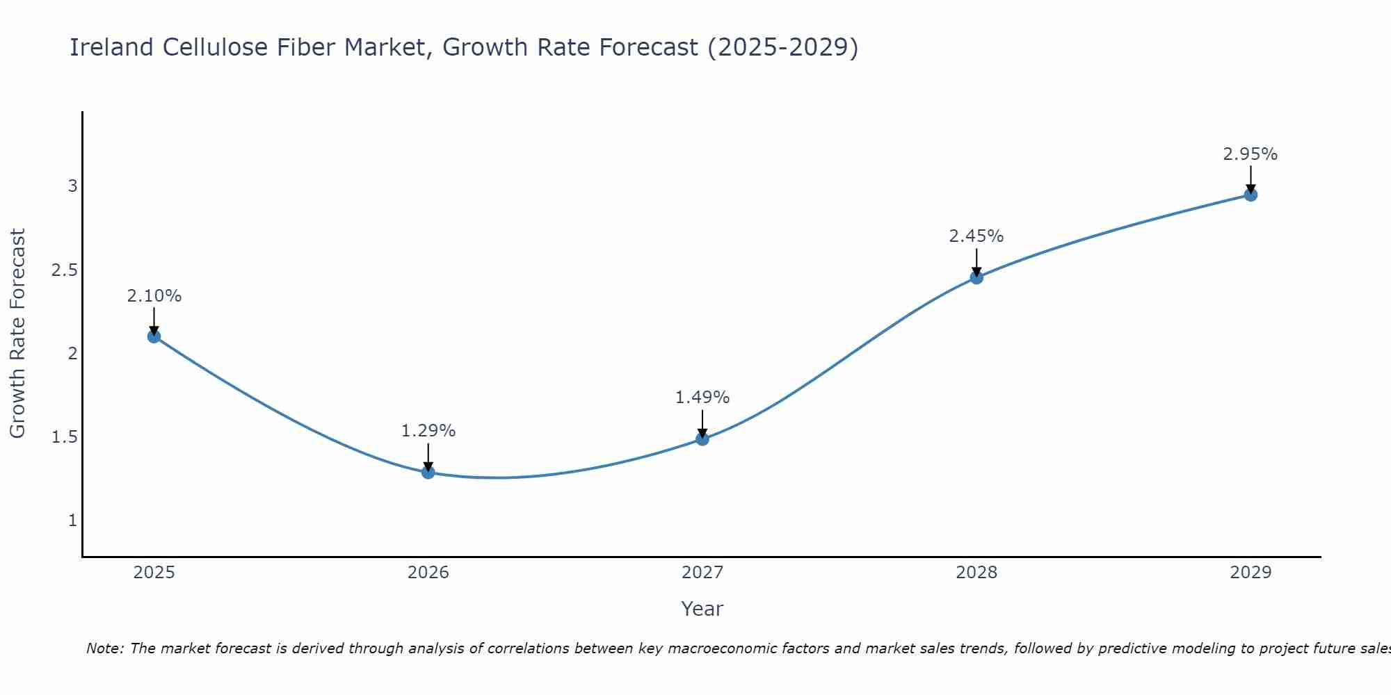 Ireland Cellulose Fiber Market Growth Rate