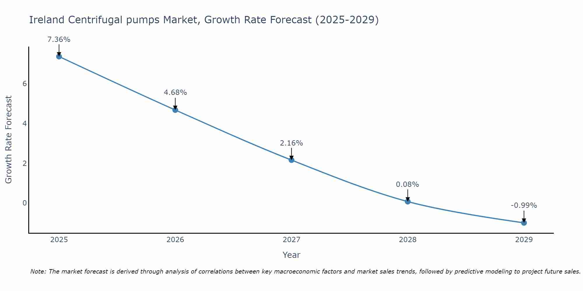 Ireland Centrifugal pumps Market Growth Rate