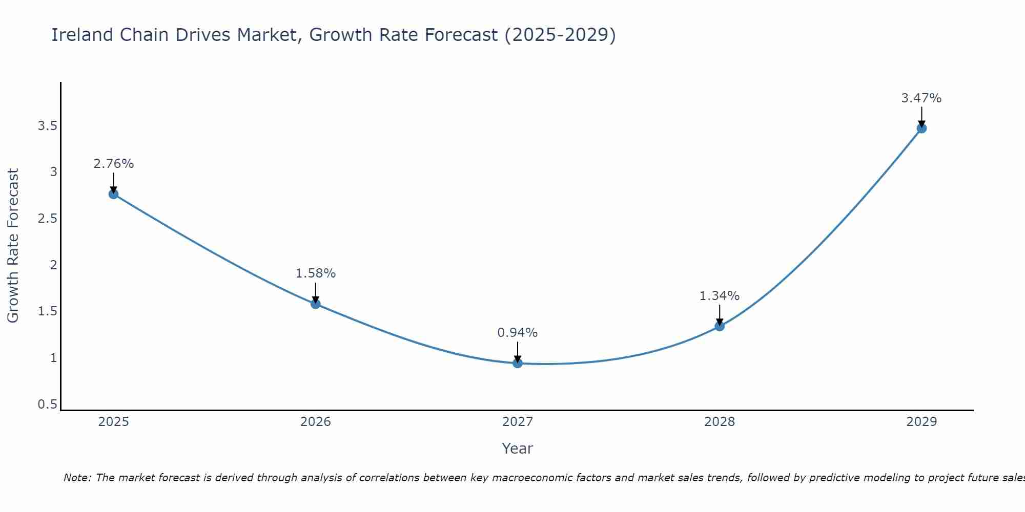 Ireland Chain Drives Market Growth Rate