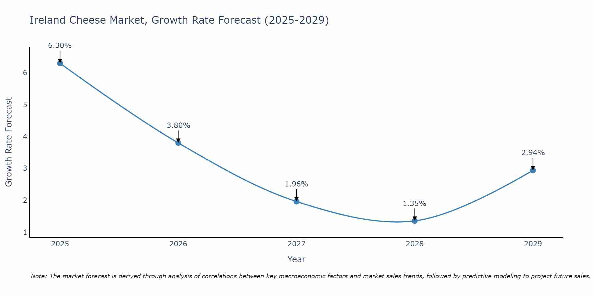 Ireland Cheese Market Growth Rate