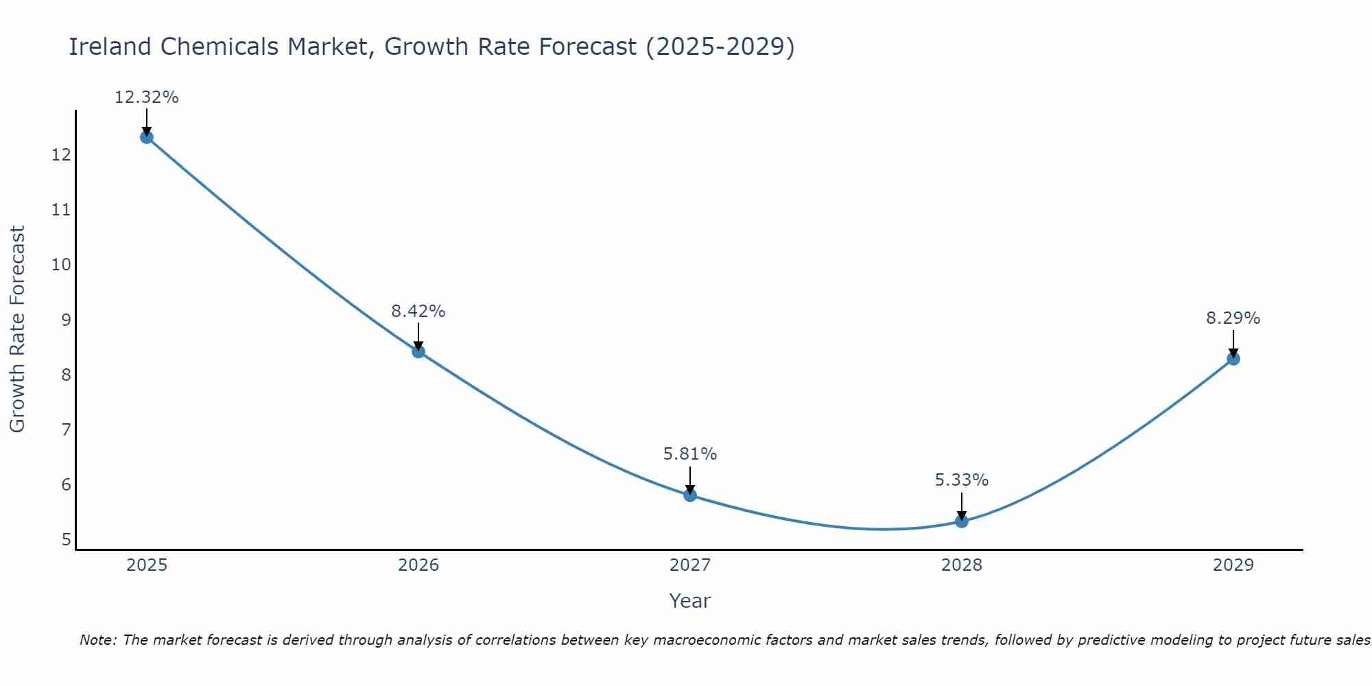 Ireland Chemicals Market Growth Rate