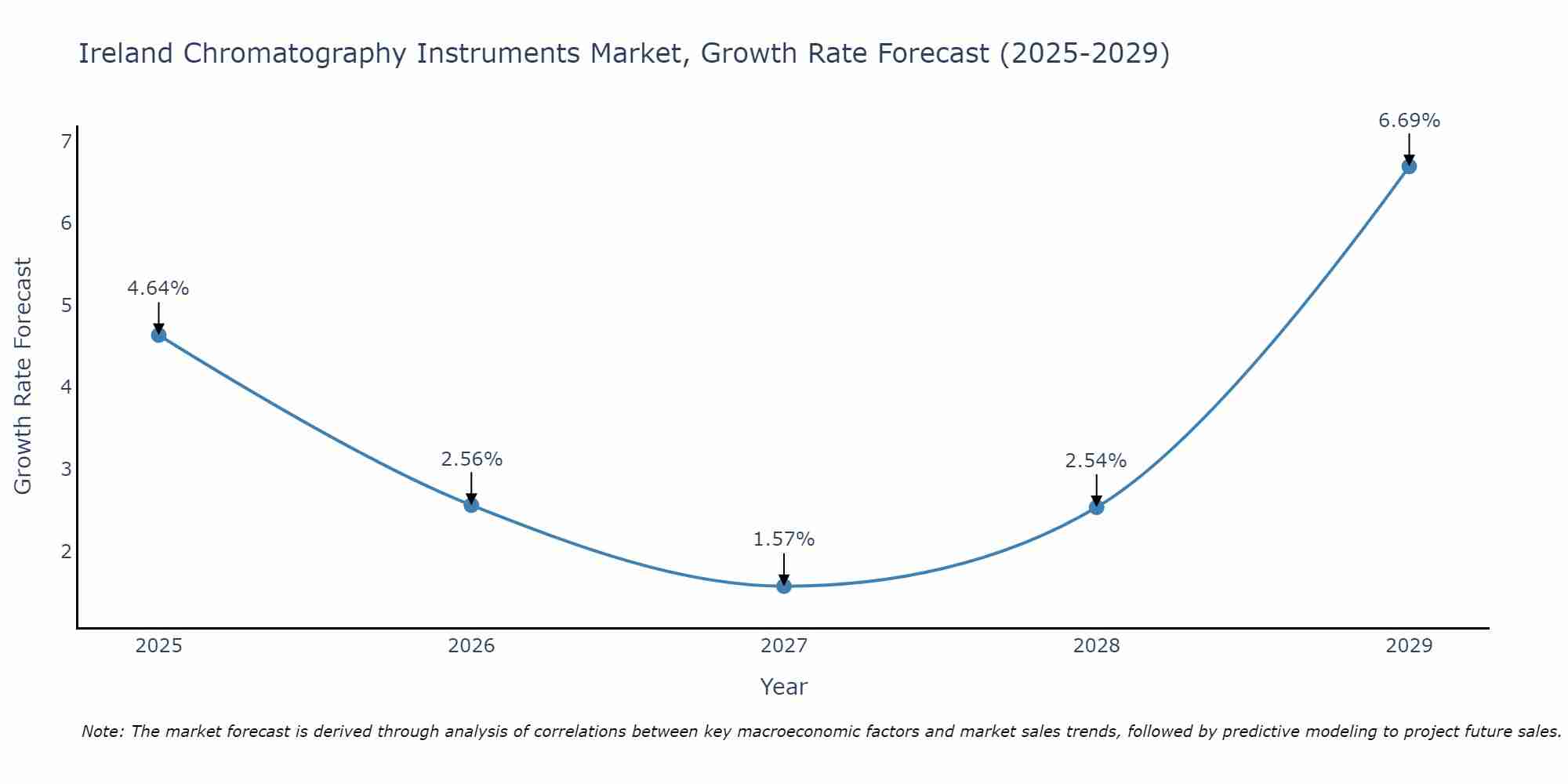 Ireland Chromatography Instruments Market Size Growth Rate