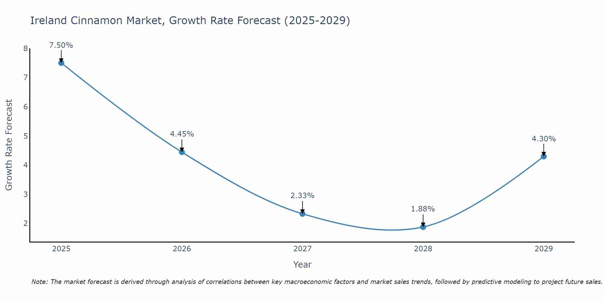 Ireland Cinnamon Market Growth Rate