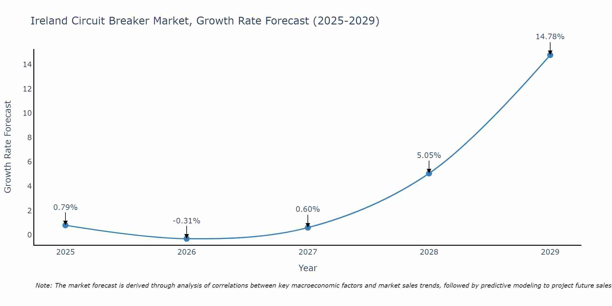 Ireland Circuit Breaker Market Growth Rate