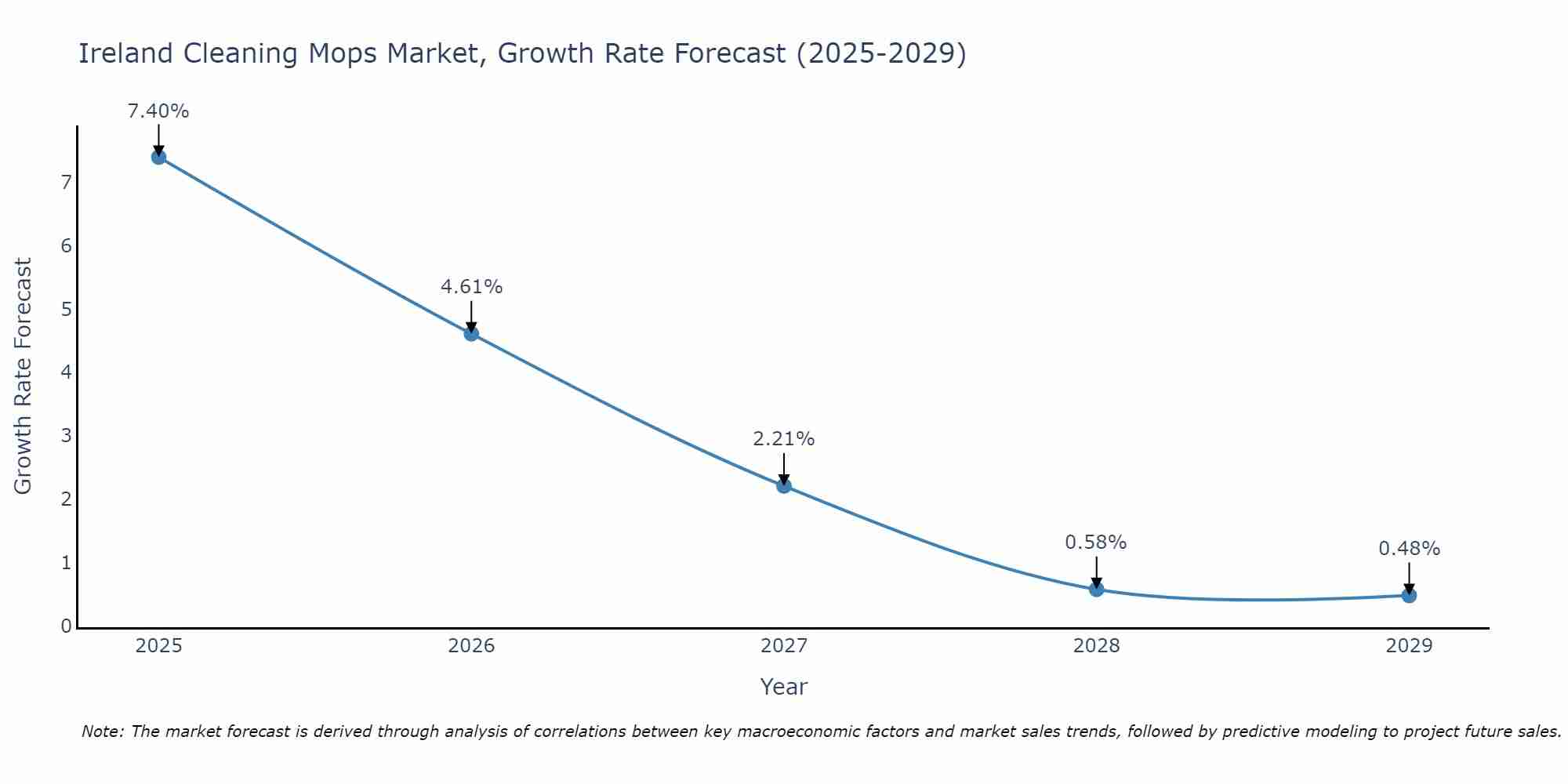 Ireland Cleaning Mops Market Growth Rate