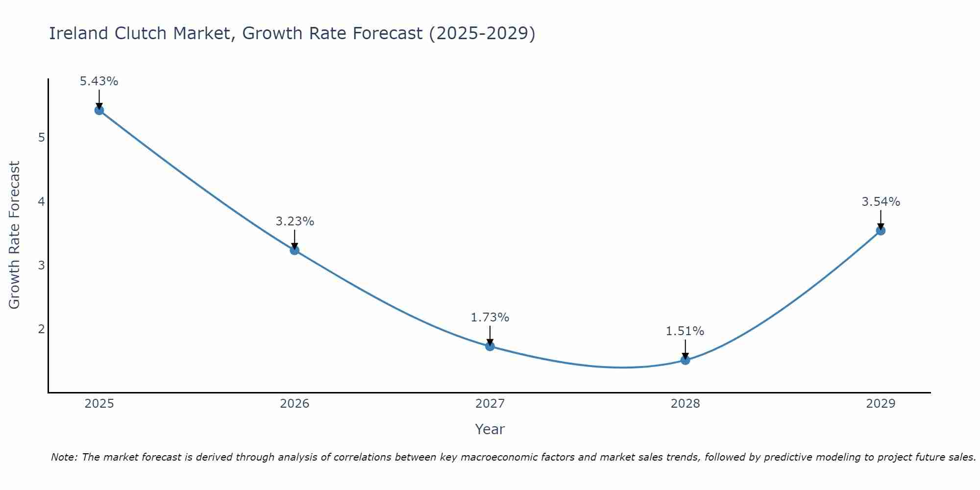 Ireland Clutch Market Size Growth Rate