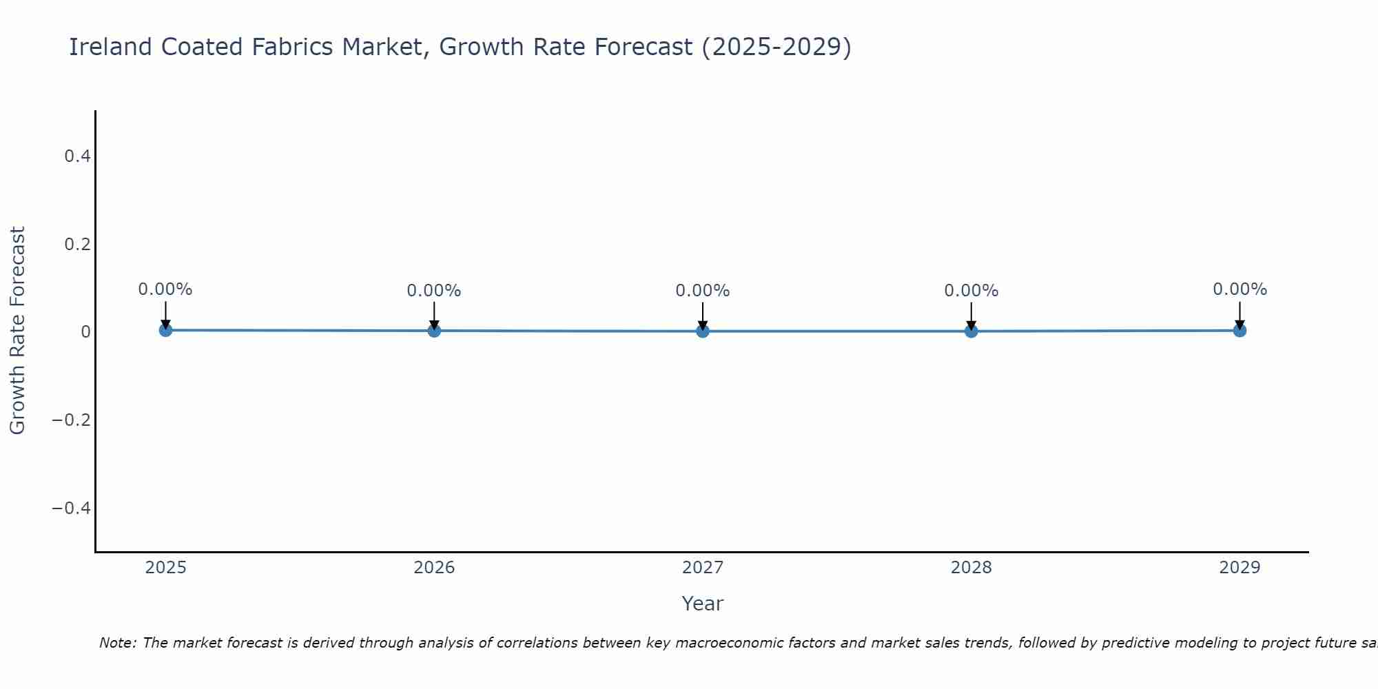 Ireland Coated Fabrics Market Growth Rate