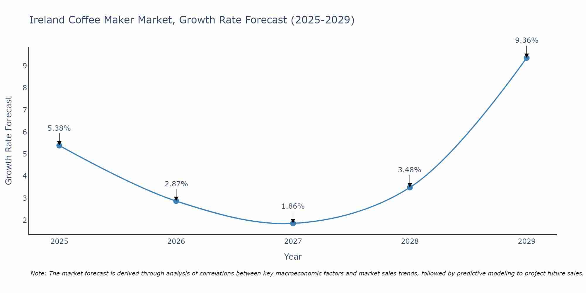 Ireland Coffee Maker Market Size Growth Rate
