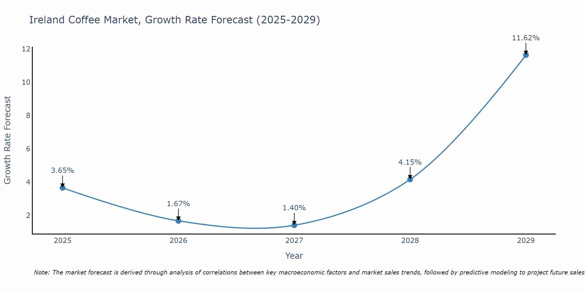Ireland Coffee Market Growth Rate